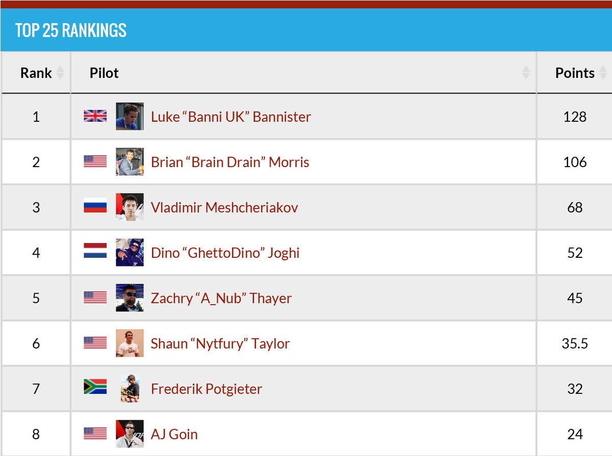 droneracing's tweet photo. Here are your new #Top25 #Rankings
#IDRA #DroneRacing #FPV #FPVRacing
https://t.co/TX3lwhh3nm https://t.co/Qw2wXqzrTy