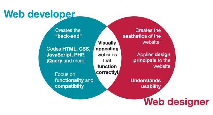 dev1150's tweet image. Web Developer's Skill + Web Designer's Creativity = Amazing Result!

#webdesignervswebdeveloper #webdesign #webdeve…