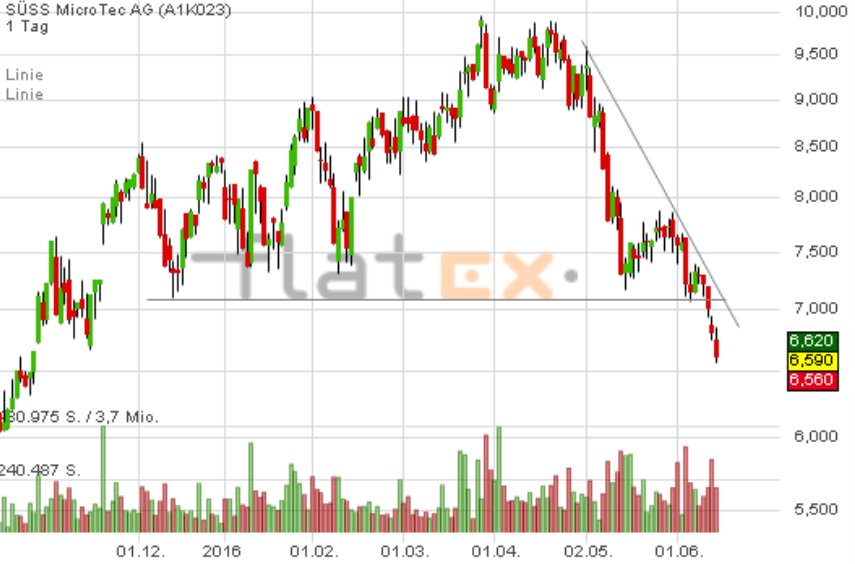 aktionaer's tweet image. #SüssMictrotec heute mit HV: Kann Abwärtstrend gestoppt werden? #charttechnisch noch ein #SELL /DR #TecDAX #Aktien