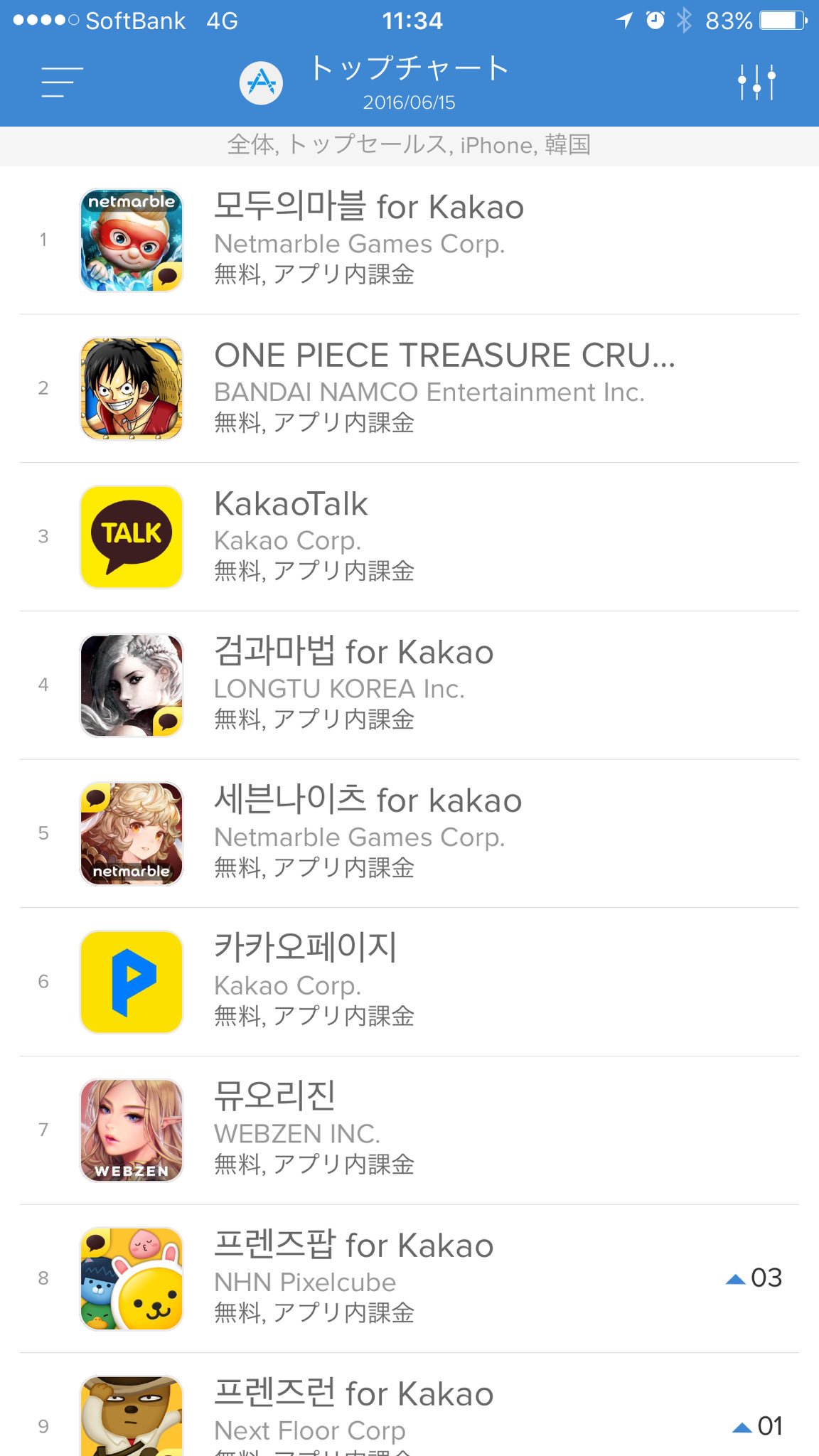 内藤 裕紀 Yuki Naito V Twitter ワンピーストレジャークルーズ 韓国のappstoreで2位 韓国のモバイルゲームマーケットは世界で4位 15大韓民国ゲーム白書にるよると昨年で3兆5916億ウォン 約3600億円 らしいので日本の半分ぐらいかな