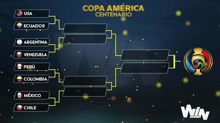 WinSportsTV's tweet photo. ¡Así se jugarán los cuartos de final de la Copa América!
#WinEnLaCopa https://t.co/E3K788KDTB