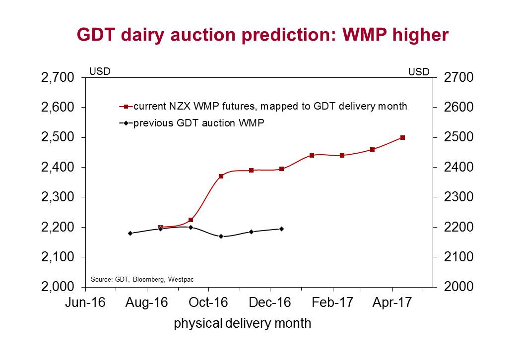 Imre Speizer Gdt Dairy Auction Futures Based Model Predicts Wmp Up By 3 5 Implies A Big Jump In Wmp For Delivery Beyond Sep