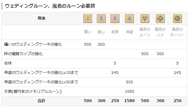 白猫プロジェクト攻略 9db Auf Twitter 白猫 聖女と風色のブーケ協力の攻略と報酬 ウェディングルーン 風色のルーン必要数まとめ 希望のウェディングケーキの効果と逆算早見表 です T Co F8ov3p76d6 白猫 白猫プロジェクト