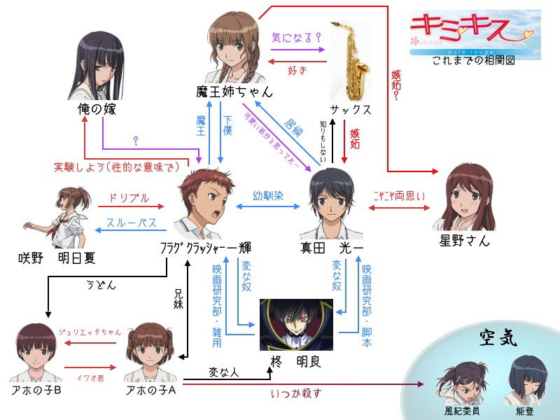 キミキスすっかりはまってます。この相関図かなり分かり易い。彼氏彼女