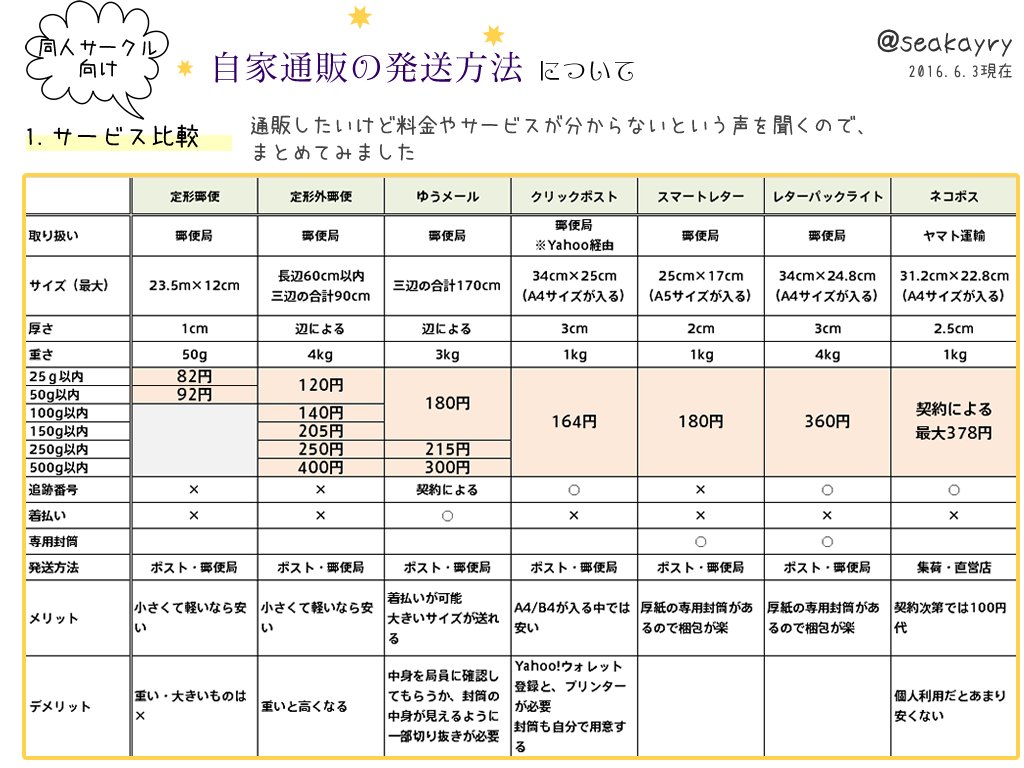 同人サークル向け自家通販発送方法比較表まとめ Togetter 同人サークル向け自家通販発送方法比較表まとめ Togetter