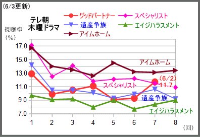 グッドパートナー 無敵の弁護士 7 Twitter Search Twitter