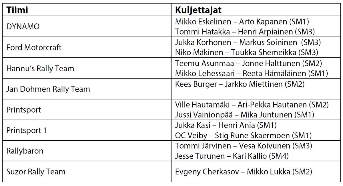 8 tiimiä ajaa pisteistä! #Ensetralli #Sastamala #Huittinen #RalliSM 8 teams fighting for points next week!