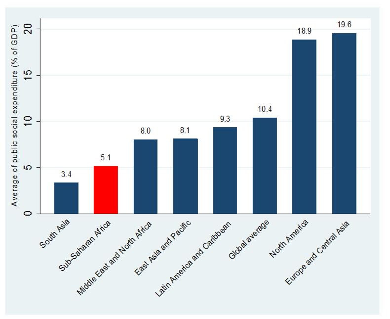 HaroonBhorat's tweet photo. #Africa spends second lowest as share of #GDP of world regions on social protection @DPRU_UCT #DPRU https://t.co/LlE7MVLg72