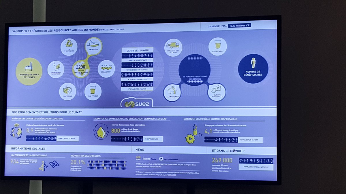 FluksAquaFR's tweet photo. Visite du showroom de @suezFR : le dashboard qui reprend leurs chiffres clés  #ASTEE2016 https://t.co/3gIPSExBbE