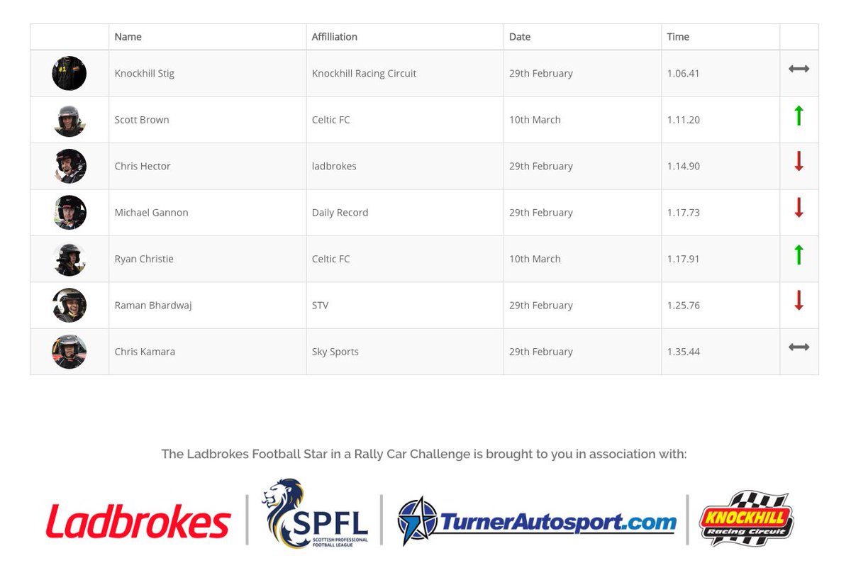 Are Ally McCoist's #DrivingSkills as good as his #ShootingBoots? Next up in the @Ladbrokes @spfl #RallyCarChallenge