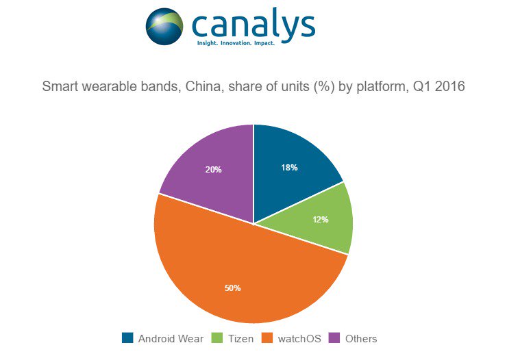 android wear china