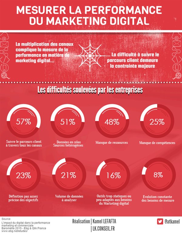 📊 💻 Quelles sont les difficultés à mesurer son #marketing digital #ecommerce? buff.ly/1TWZC0U