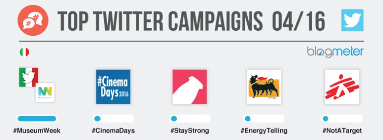 cinemadaysIT's tweet photo. #CinemaDays fra gli hashtag più twittati in assoluto di aprile! https://t.co/1dkadCZ89C via @BlogMeter https://t.co/3SxoL27J35
