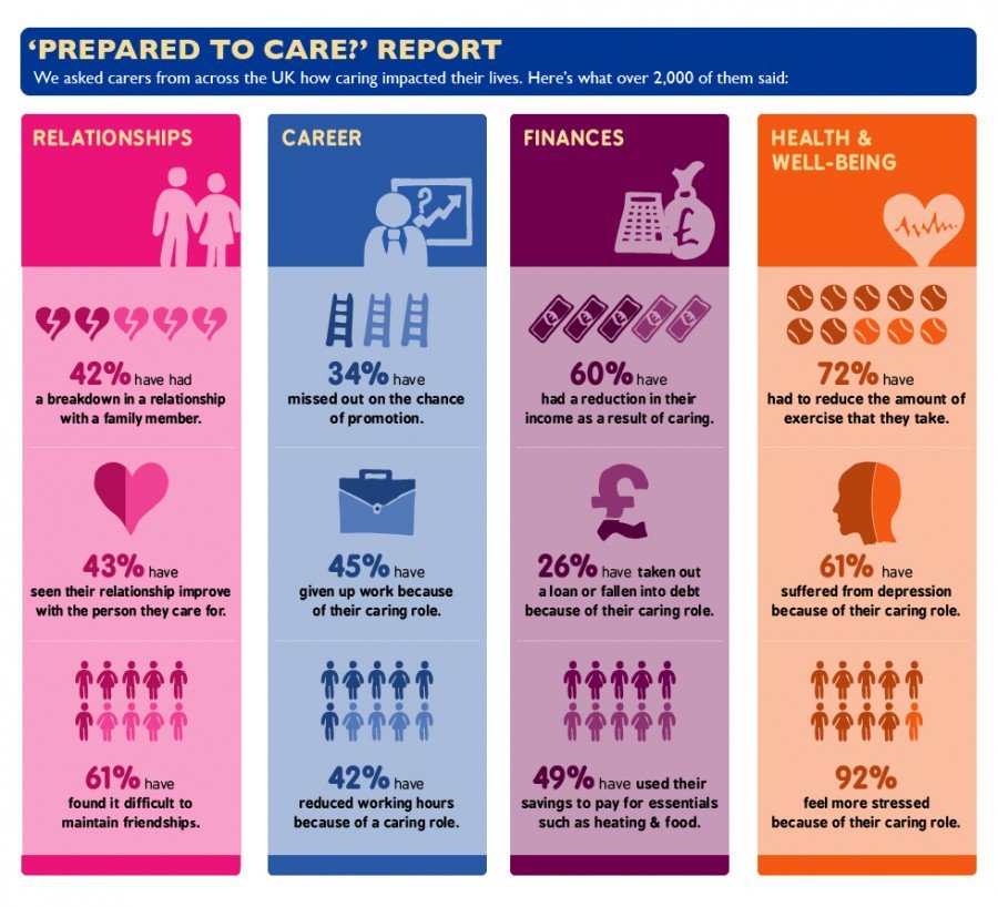 nhswestessex's tweet image. 64% of carers said a lack of practical support had impacted on their physical and mental health. #carersweek