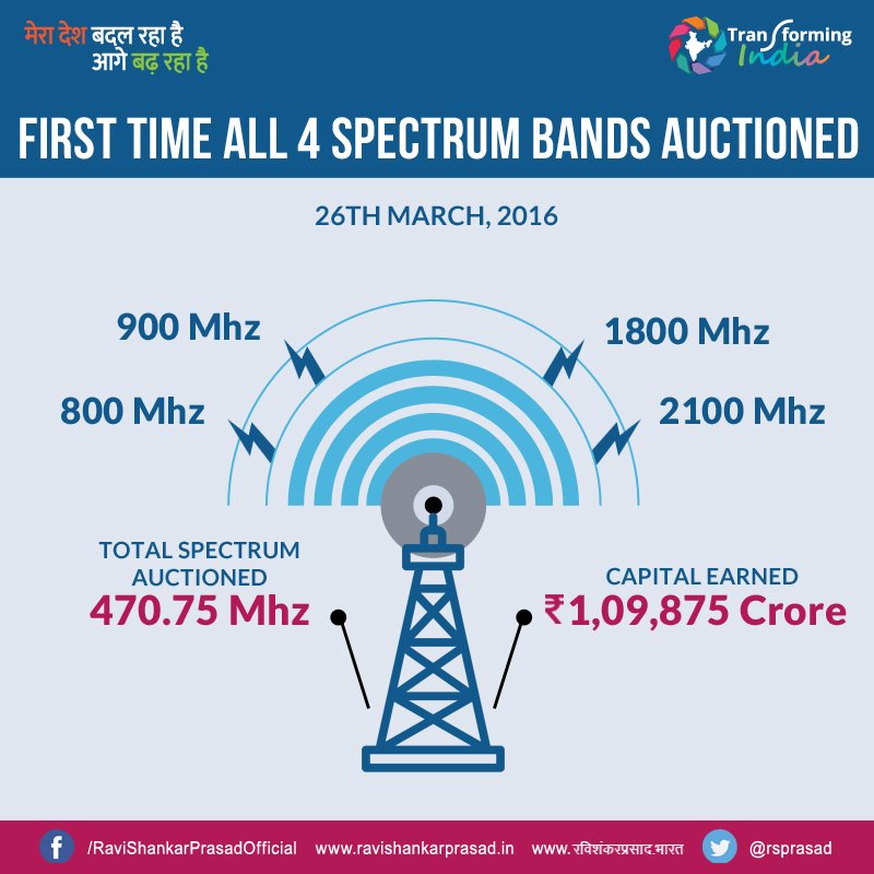 SJVatsal's tweet photo. 4Specturm band auctioned-fetched highest revenue https://t.co/AyDMU5V2Gl(#AGovtOfFirsts #VikasParv #2SaalBemisaal #Modi #BJP #MODIfied2years