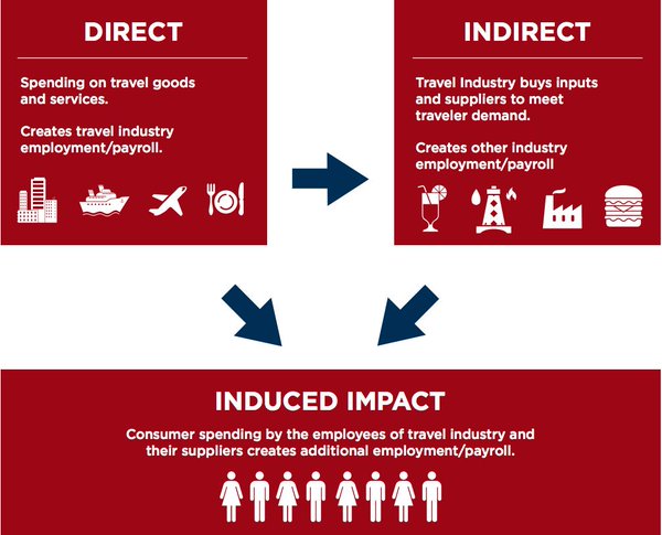 USTravel's tweet photo. 1 in 9 American jobs relies on the #travel industry. See how ⬇️ #JobsReport https://t.co/7P7mW2HUq2