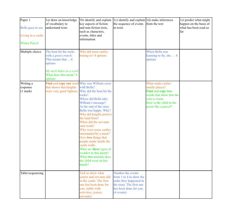 MoonMaddy's tweet photo. A very quick analysis of the KS1 reading test @teacher_books https://t.co/5VTasmJDjc