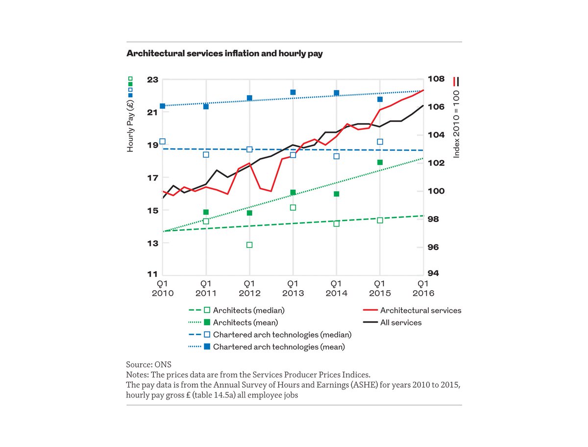 Fees rise ahead of inflation as architects reap long-awaited reward #ribajintelligence
ribaj.com/intelligence/p…