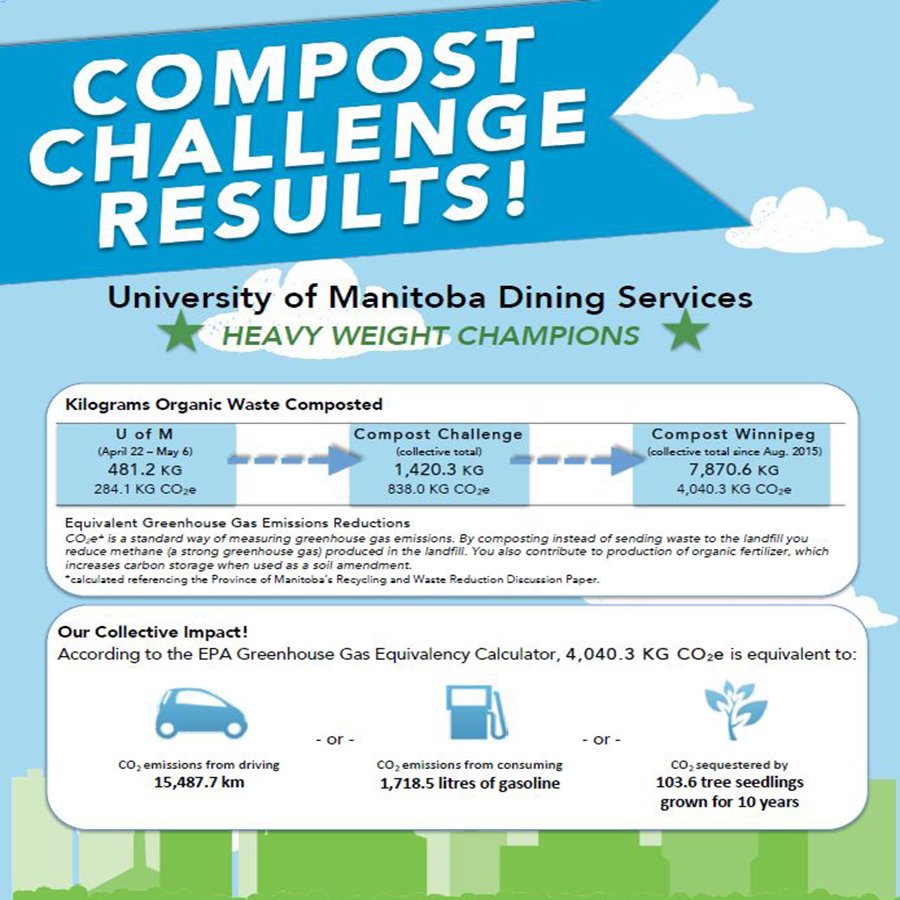 UofMDining's tweet photo. We're the Heavy Weight Champion in the #CompostChallenge, composting 481.2KG at Brodie = reducing CO2 by 284.1KG! https://t.co/Khvmv9Yuac