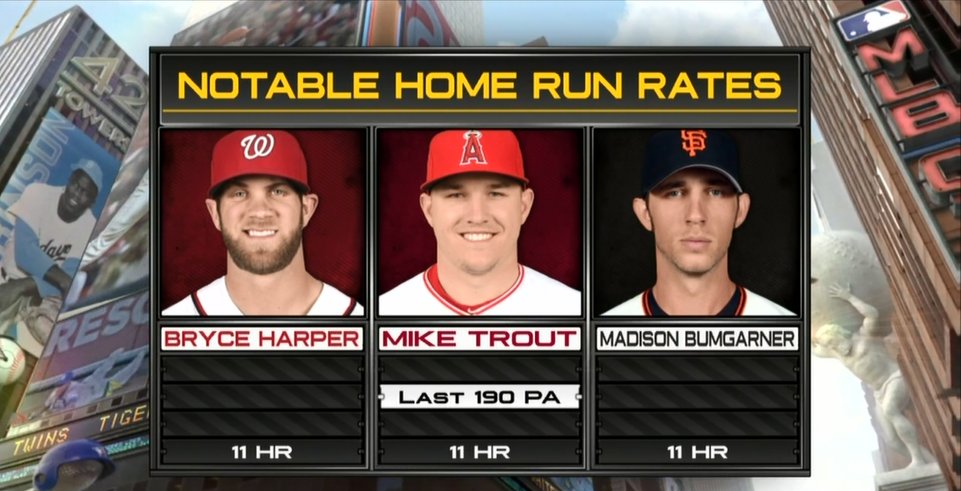 MLBNetwork's tweet photo. Bryce Harper, Mike Trout...Madison Bumgarner? #MLBCentral https://t.co/iX1aq9V0kN