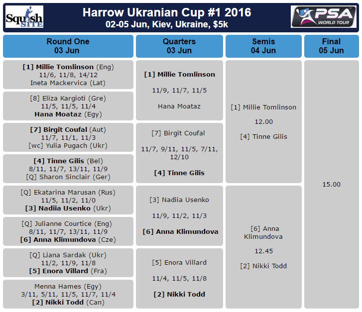 Kiev: down to the last four in the Ukranian Cup ... <a href="/M1ll1eT/">Millie Tomlinson</a> v <a href="/TinneGilis/">Tinne Gilis</a> and <a href="/NikoleTodd1/">Nikole Todd</a> v AnnaKlimundova