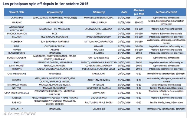 Deal #CFNEWS en accès libre : <a href="/Marlink_News/">Marlink News</a> finalise son spin-off urlz.fr/3FrU #Communication #Satellite