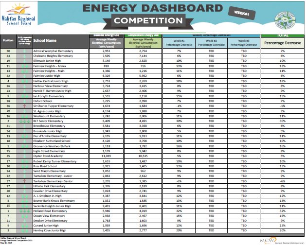 greenonhrsb's tweet photo. HRSB #ElectricityConservation Competition WK#1 @HollandrdHRSB -32% , @BLTElementary -30% @HC_JH -20% are leading https://t.co/5fpMvJvGGN