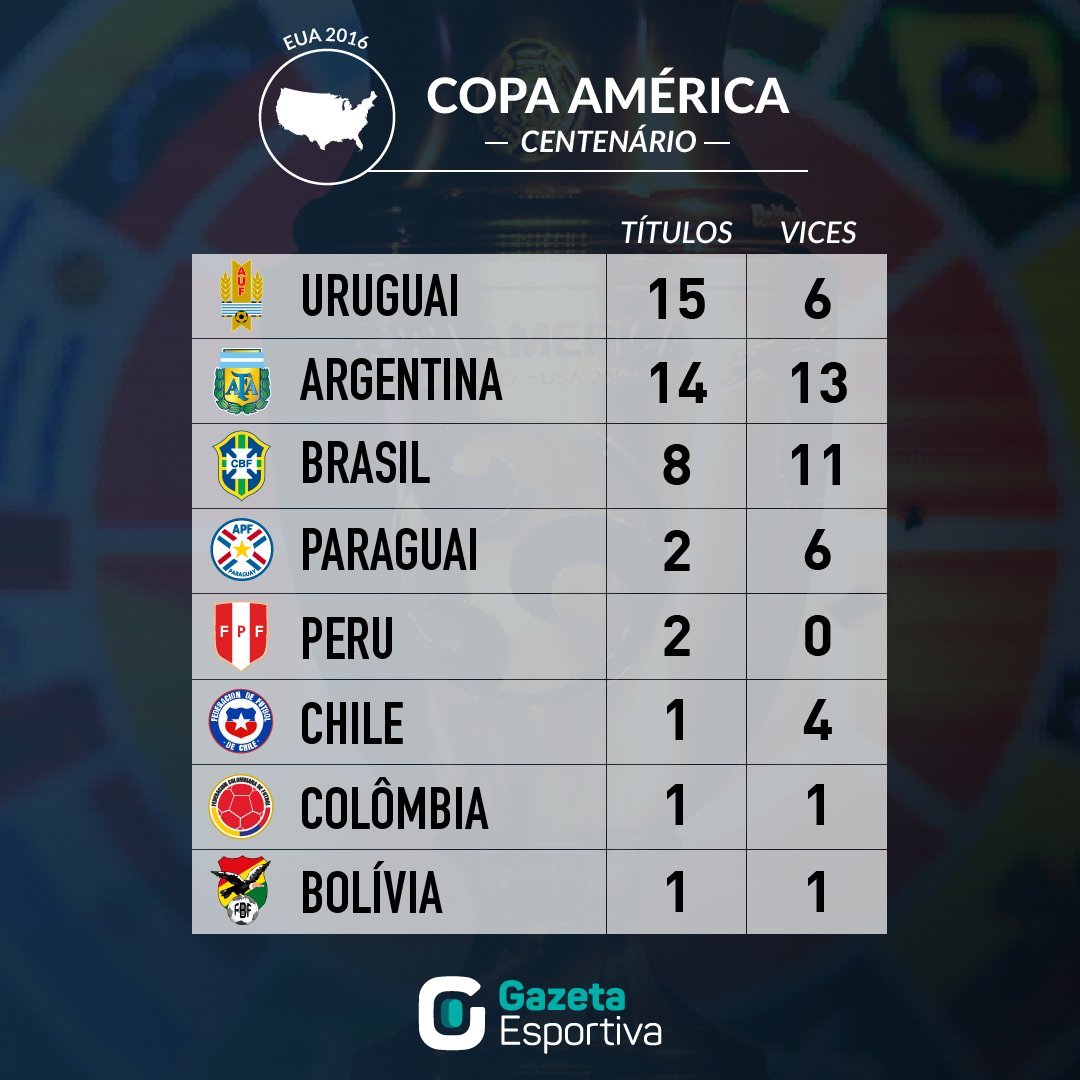 Você sabe quem são os maiores campeões da Copa América? Gazeta Esportiva Scoopnest