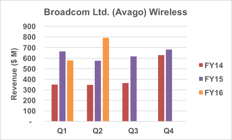 Broadcom Ltd. revenue trend.