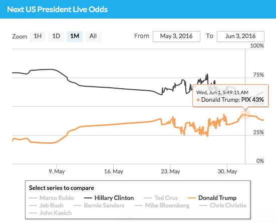 pivit's tweet photo. .@realDonaldTrump's odds to be president have dropped from 43% to 38% in the past 2 days on https://t.co/V3XYRfmx9Q. https://t.co/1UpNCdtmNc