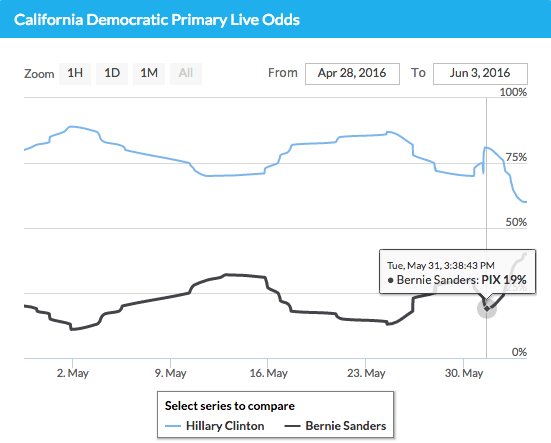 pivit's tweet photo. .@BernieSanders odds to win the #CAPrimary have gone from 19% to 40% since 5/31. https://t.co/GVseLiXoYD