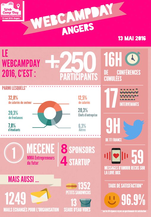 WebCampDay's tweet photo. #WebCampDay : les principaux chiffres de cette édition 2016 en #infographie, faites tourner et merci à vous ! https://t.co/X36dKuRwpU