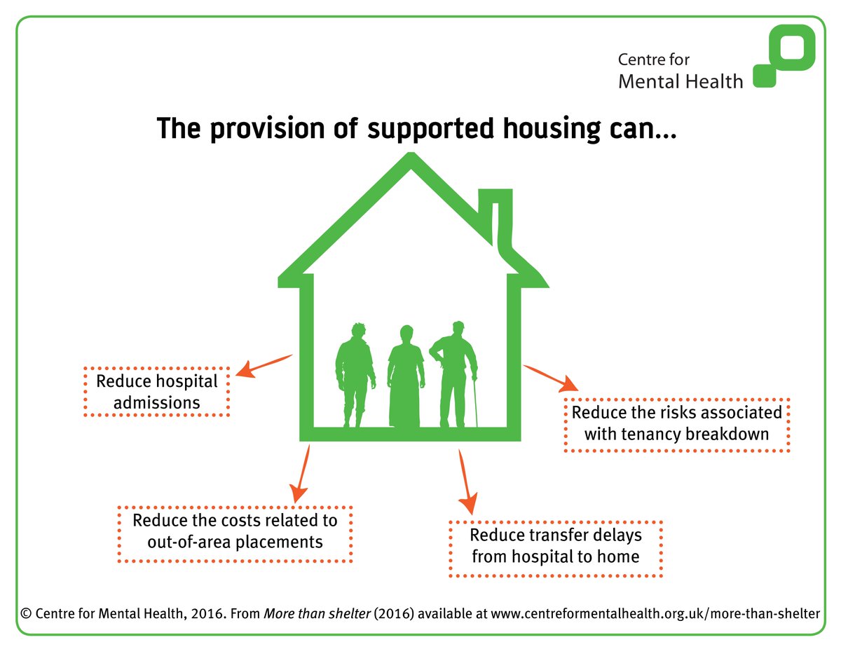 CentreforMH's tweet photo. Housing should be recognised as a right and a health intervention: https://t.co/7nLvwpGvsF https://t.co/yHMVwcpTRE