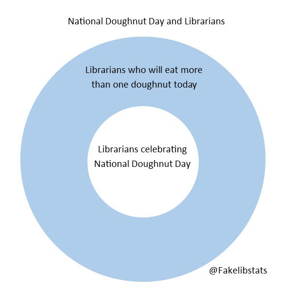 Chart illustrating how librarians are observing national donut day; happens to look like a donut