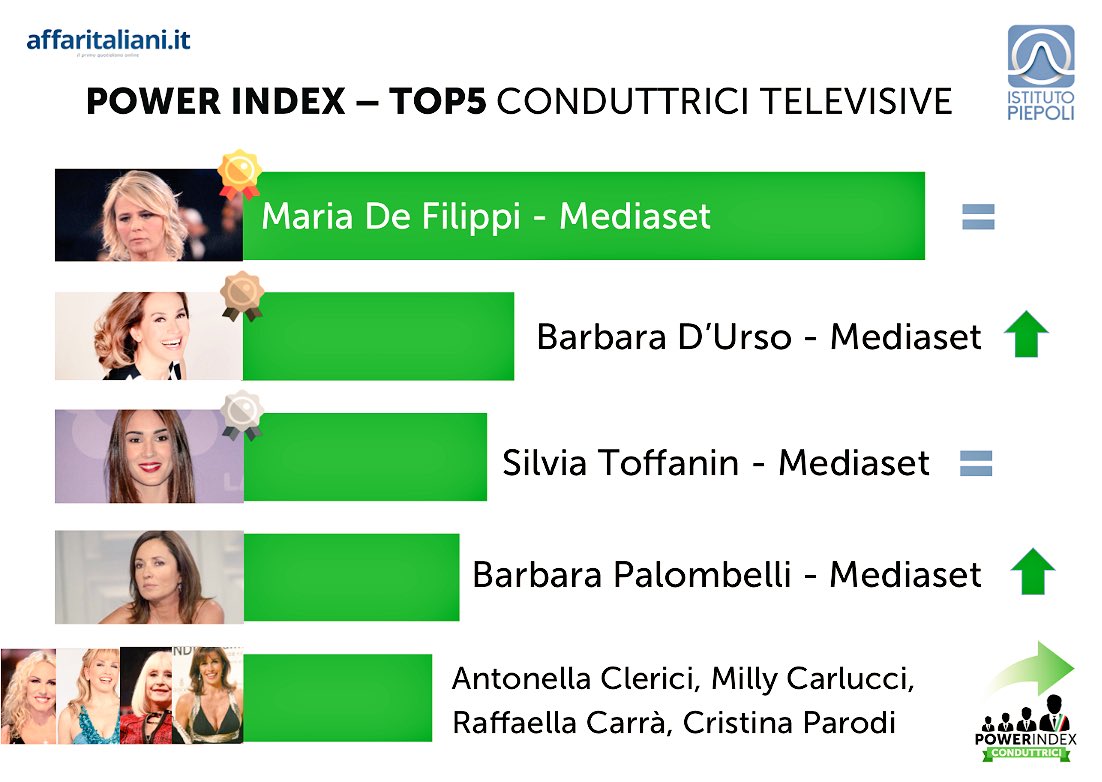 BaldassariR's tweet photo. #powerindex #conduttrici #Defilippi @carmelitadurso #Toffanin @social_mediaset @davidemaggio https://t.co/aVjSVZjNdD https://t.co/dQFK6wx9iG