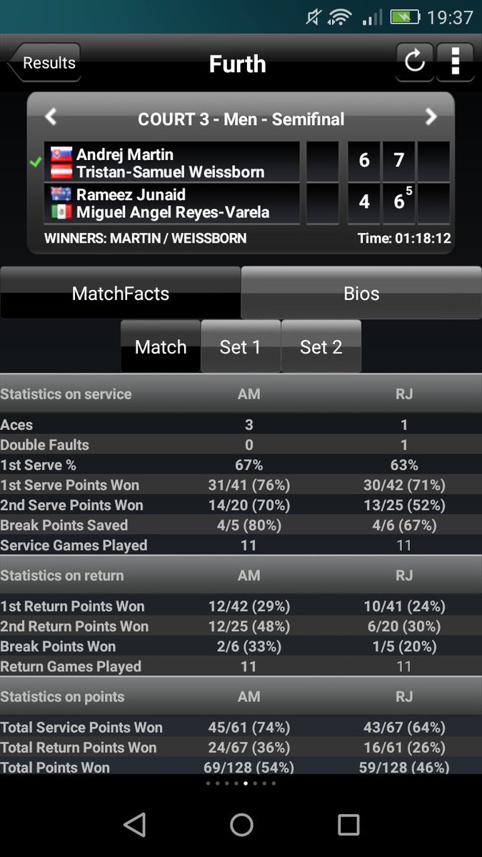 EMPIRETennis's tweet photo. .@AndrejMartinSVK &amp; Tristan-Samuel #Weissborn beat #RameezJunaid and #AngelReyes-Varela  6-4 7-6(5) at #Furth. https://t.co/RSBTzW73xP