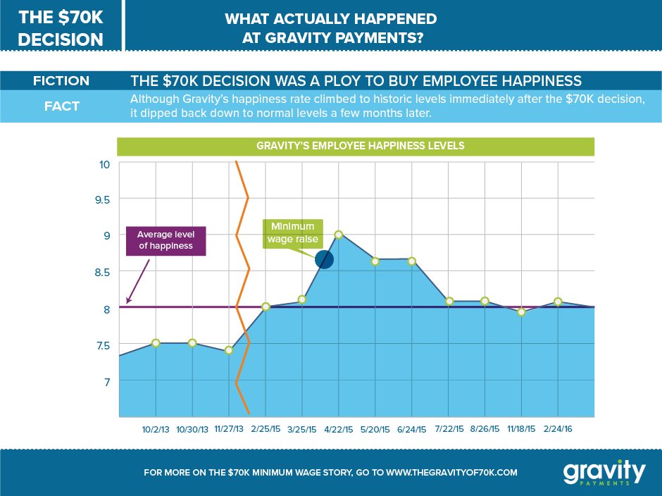Was the $70K decision a ploy to buy employee happiness? thegravityof70k.com #gravitypayments