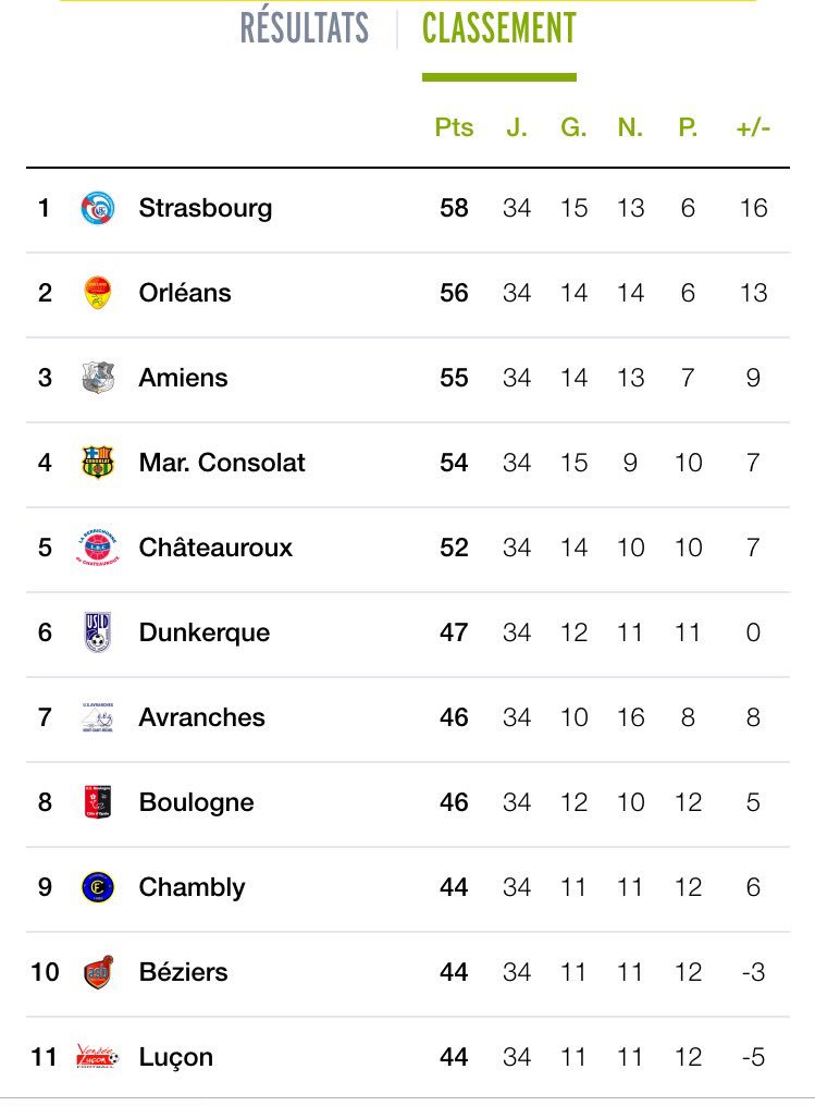 [#National] J34 - Le classement final de cette saison. La #TeamVLF termine à la 11ème place.
🔴⚪️⚽️