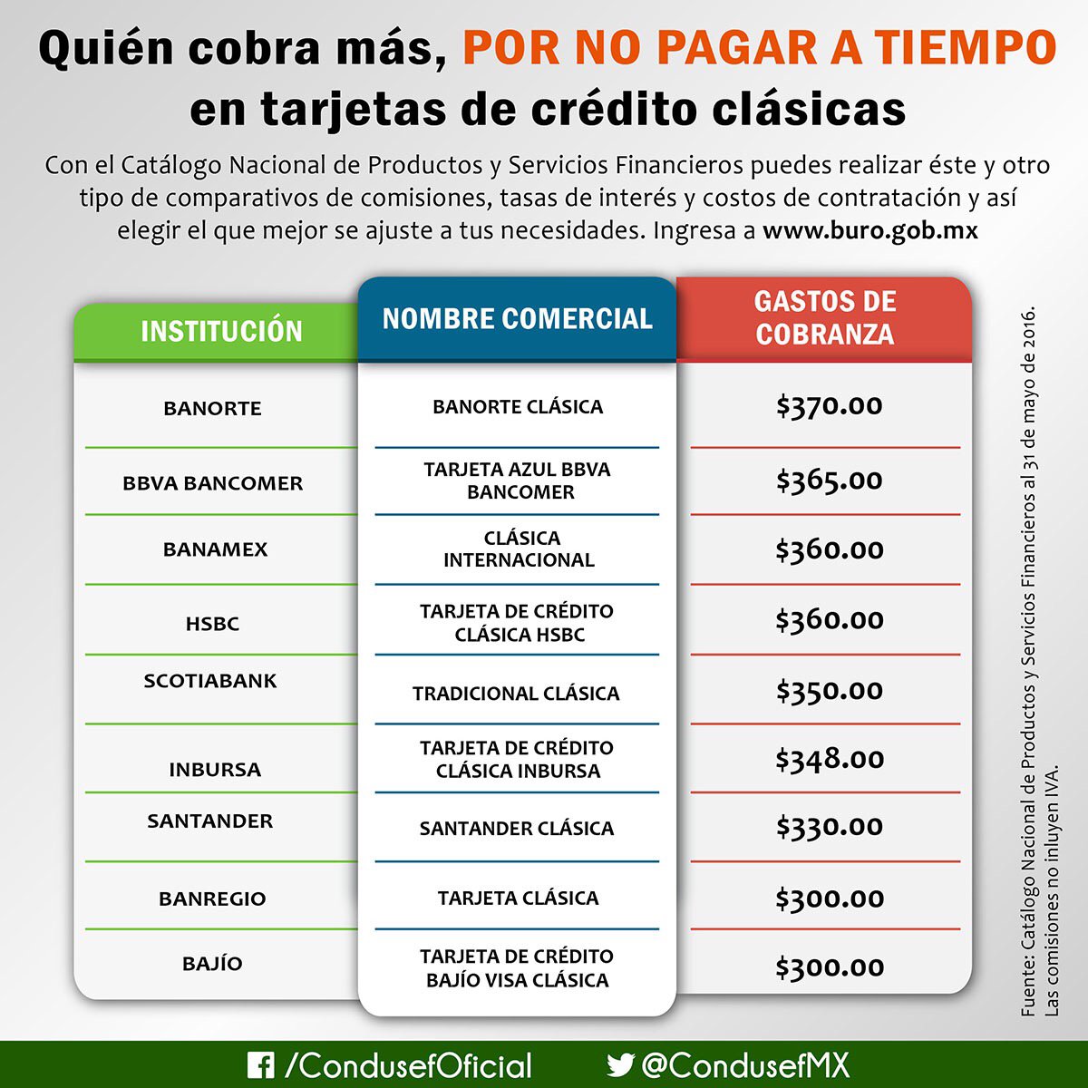 CondusefMX's tweet photo. Quién te cobra más por no pagar a tiempo la tarjeta de crédito clásica. #CNPSF https://t.co/966gzmukc9