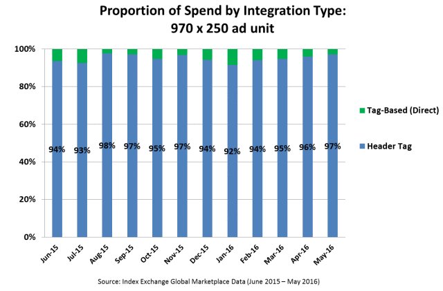 Nicole_M_Bell's tweet image. How #headertag Offers #programmatic Buyers More Creative Freedom buff.ly/288KIvQ