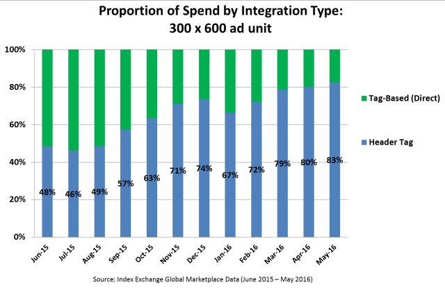 Nicole_M_Bell's tweet image. How #headertag Offers #programmatic Buyers More Creative Freedom buff.ly/288KIvQ