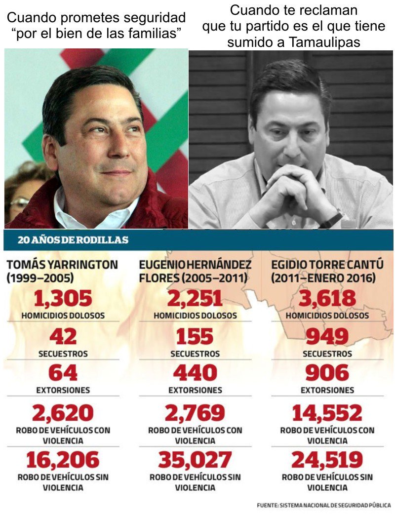 Designx92's tweet photo. #ELPRIMIENTE son muchos años d PROMESAS y MENTIRAS solo an dejado dolor en Tamaulipas #Cdvictoria #Reynosa NO+PRI https://t.co/5bA1XjMABs