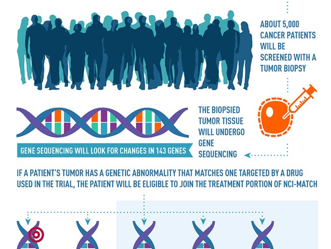 theNCI's tweet image. The NCI-MATCH precision medicine clinical trial is open at 850 sites in the U.S. cancer.gov/nci-match #NCIMATCH