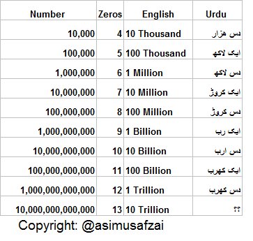 Million numbers