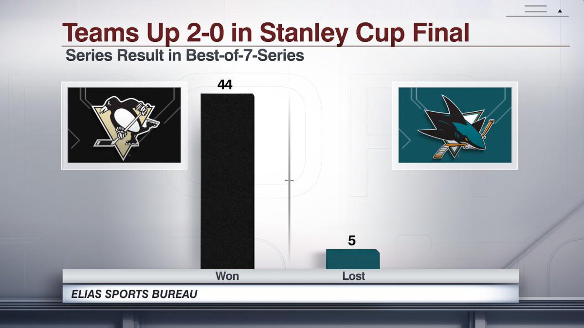 ESPNInsights's tweet photo. The Stanley Cup finals are headed to San Jose, but history certainly favors the @penguins https://t.co/AcoCySKLqV