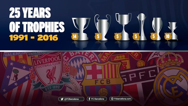 Fc Barcelona On Twitter Since 1991 No Other Side Has Won More Titles Than Fc Barcelona In All Competitions Https T Co Vbwkghymbe Https T Co 6bafkgrcxc Twitter