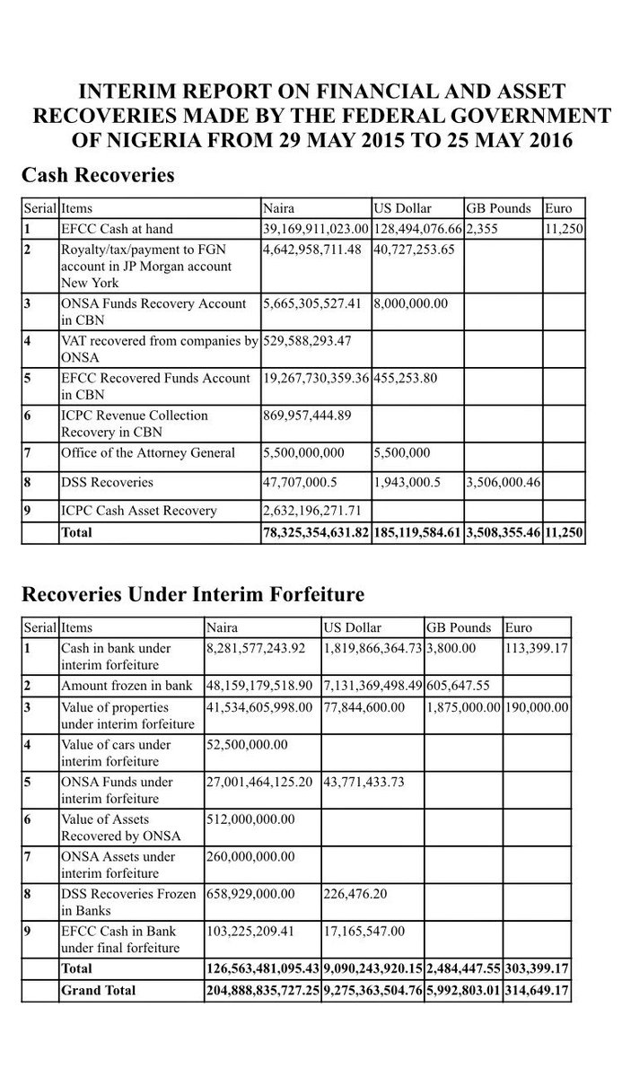 NigeriaGov's tweet photo. SUMMARY: Interim Report on Cash &amp; Asset Recoveries by Fed Govt of Nigeria —29 May 2015 to 29 May 2016 #FGNRecoveries https://t.co/OXap3Bml92