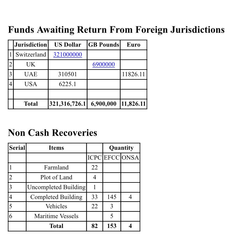 NigeriaGov's tweet photo. SUMMARY: Interim Report on Cash &amp; Asset Recoveries by Fed Govt of Nigeria —29 May 2015 to 29 May 2016 #FGNRecoveries https://t.co/OXap3Bml92