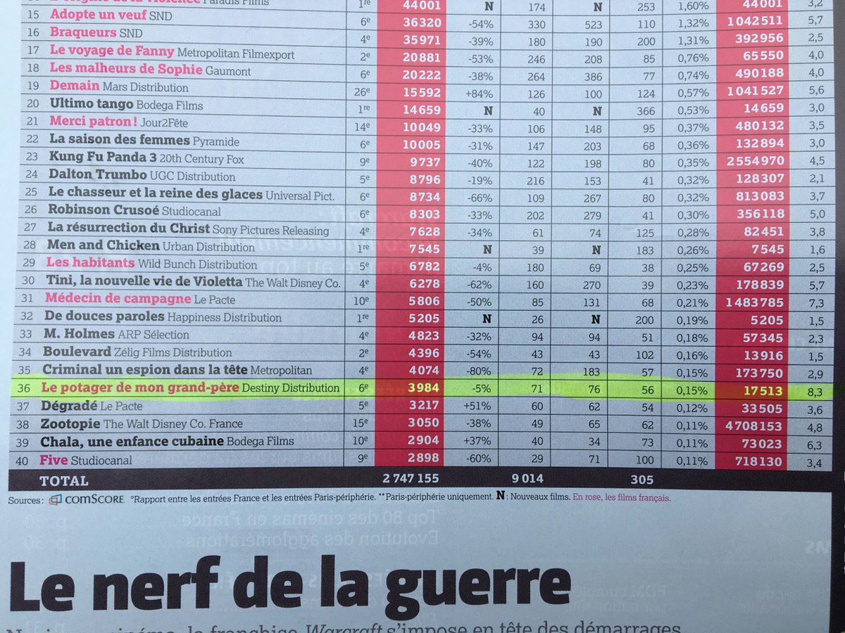 martinesposito's tweet photo. 6ème semaine #lepotagerdemongrandpere  toujours dans le top 40  des films en sortie France  avec une 36 place !!! https://t.co/2Av6le6bAg