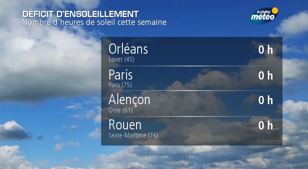 La Chaine Meteo On Twitter Pas Un Rayon De Soleil A Paris Depuis Le 28 05 Un Record A Cette Periode De L Annee Https T Co Oanod21c2n